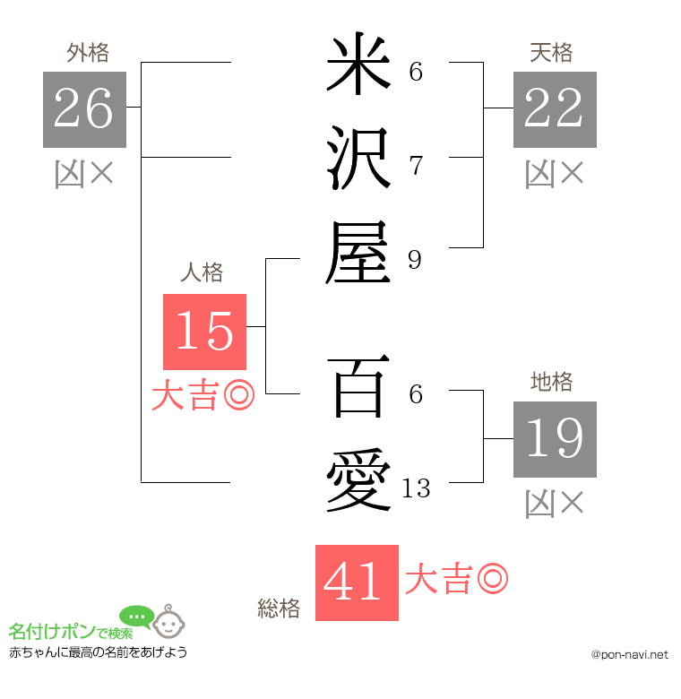 米沢屋 百愛さんの姓名判断結果