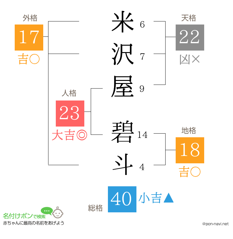 米沢屋 碧斗さんの姓名判断結果