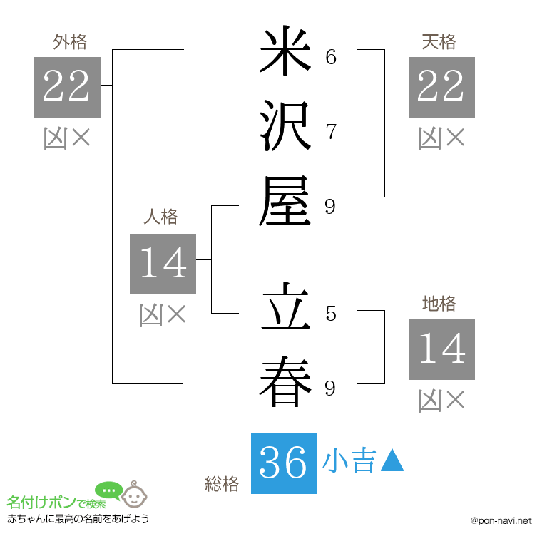 米沢屋 立春さんの姓名判断結果