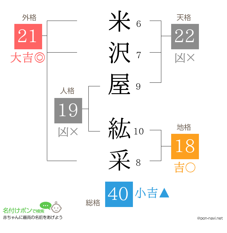 米沢屋 紘采さんの姓名判断結果