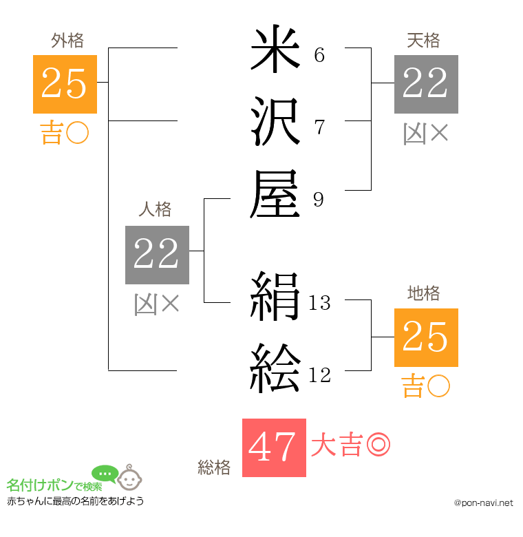 米沢屋 絹絵さんの姓名判断結果
