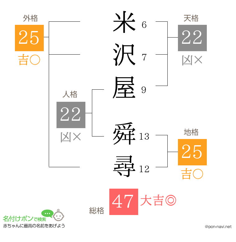 米沢屋 舜尋さんの姓名判断結果