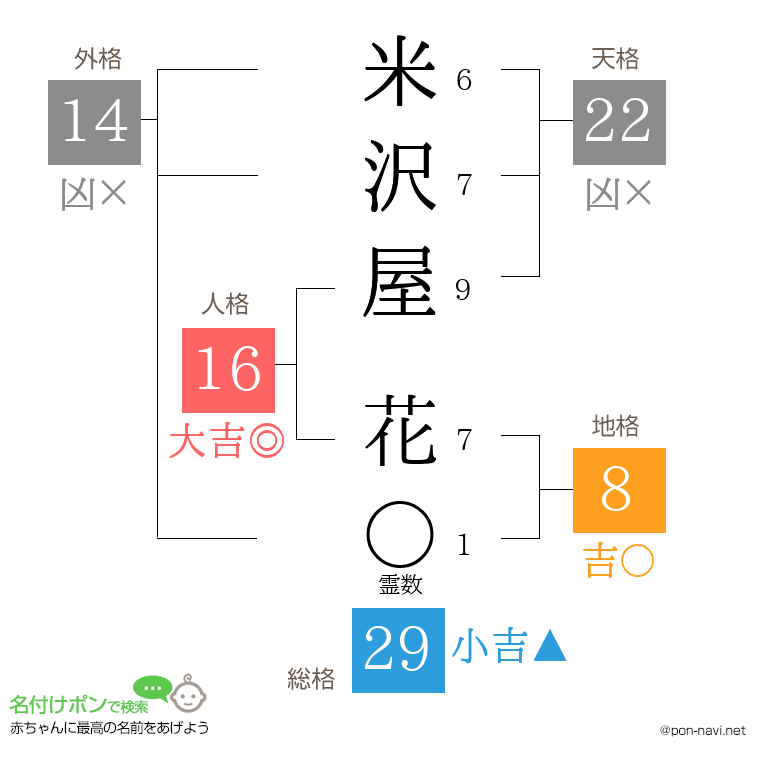 米沢屋 花さんの姓名判断結果
