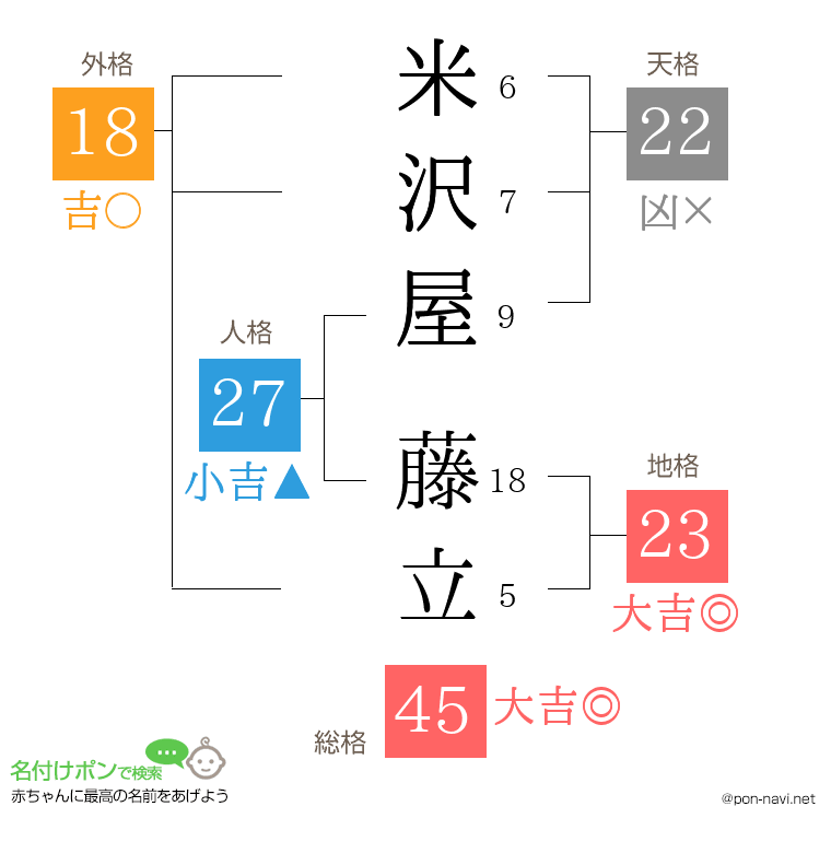 米沢屋 藤立さんの姓名判断結果