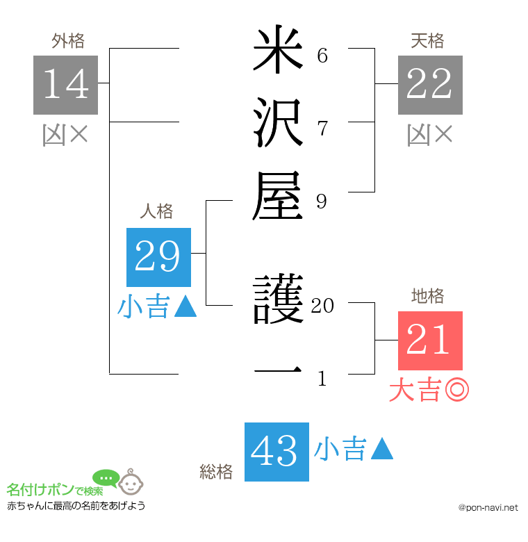 米沢屋 護一さんの姓名判断結果