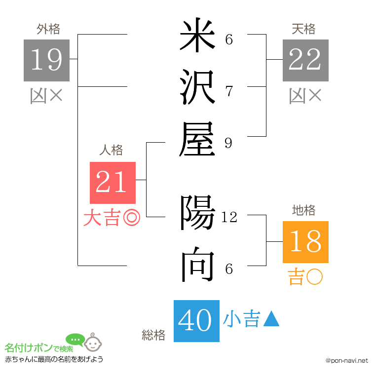 米沢屋 陽向さんの姓名判断結果