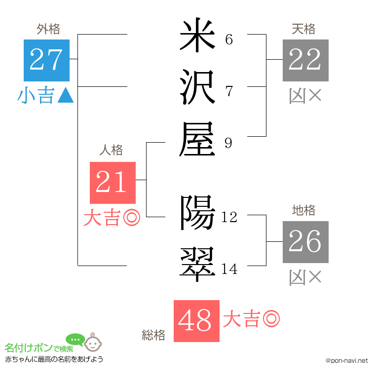 米沢屋 陽翠さんの姓名判断結果