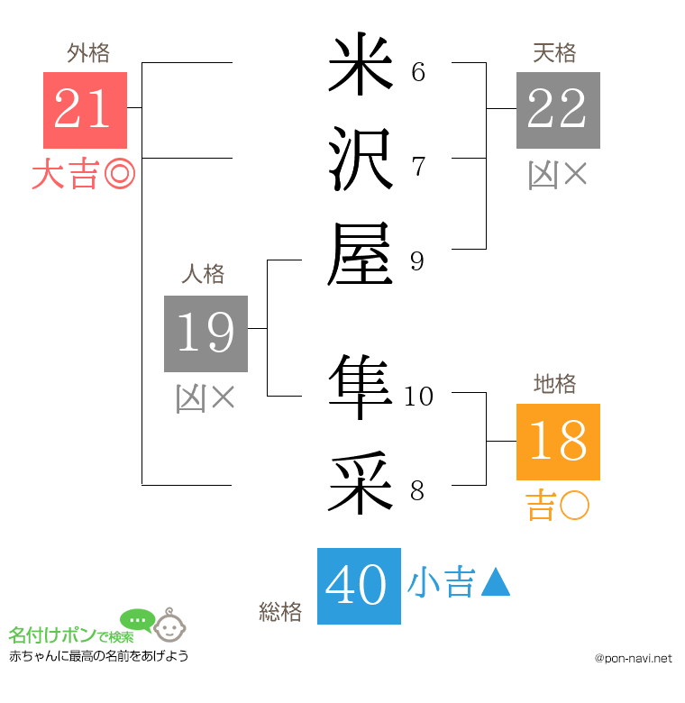 米沢屋 隼采さんの姓名判断結果
