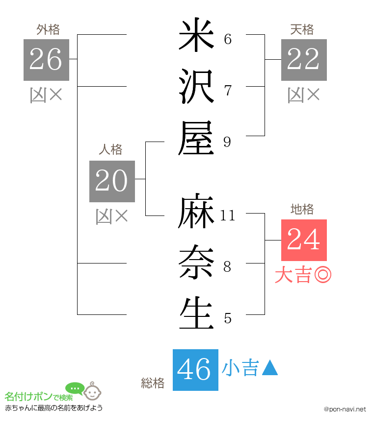 米沢屋 麻奈生さんの姓名判断結果