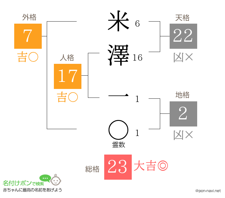 米澤 一さんの姓名判断結果
