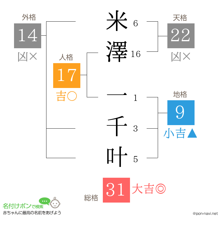 米澤 一千叶さんの姓名判断結果