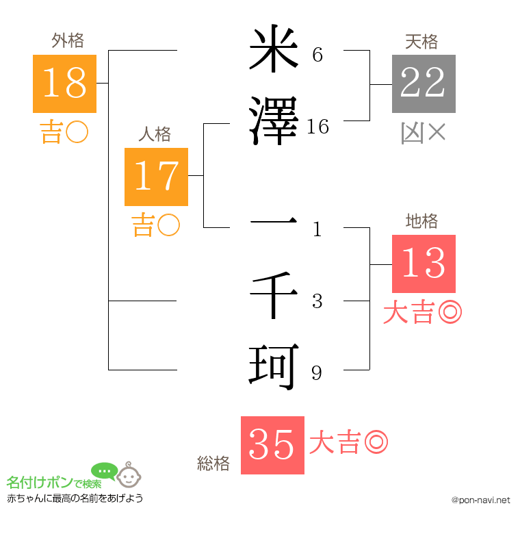 米澤 一千珂さんの姓名判断結果