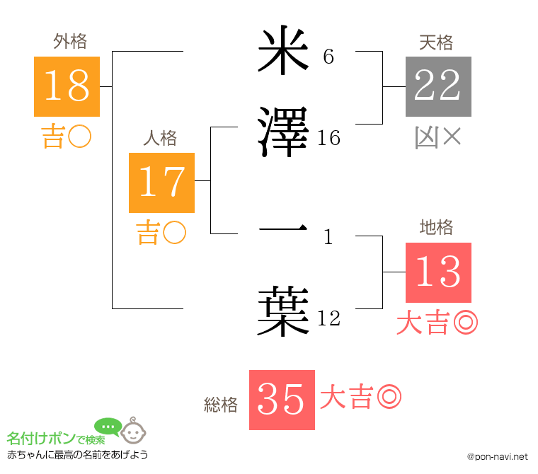 米澤 一葉さんの姓名判断結果