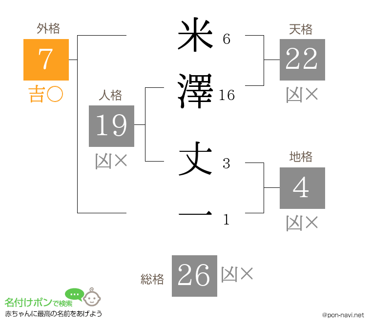 米澤 丈一さんの姓名判断結果