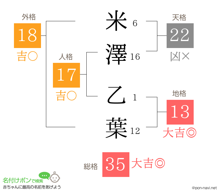 米澤 乙葉さんの姓名判断結果