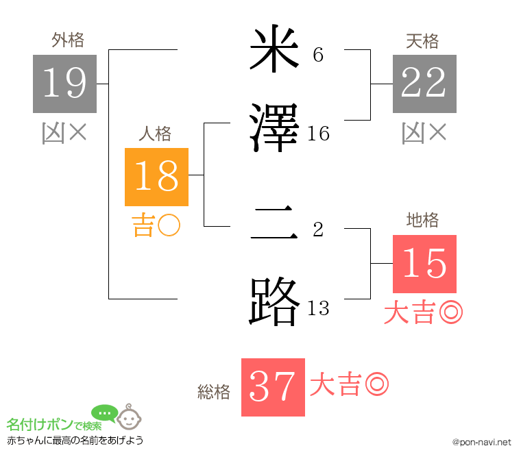 米澤 二路さんの姓名判断結果
