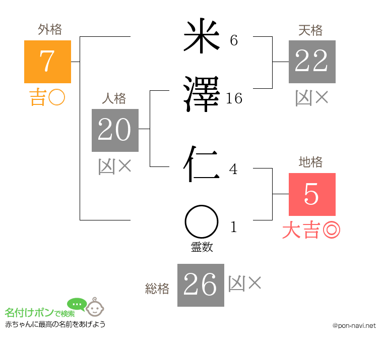 米澤 仁さんの姓名判断結果