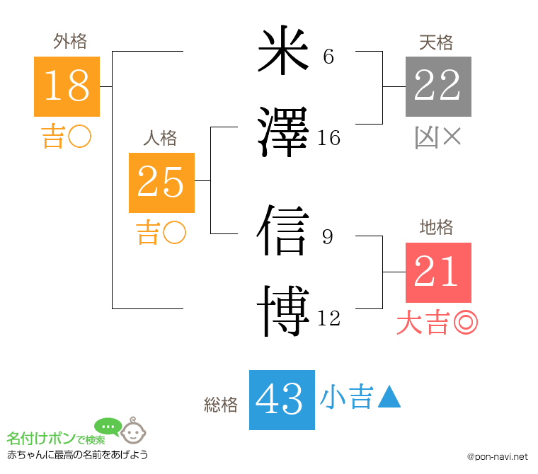 米澤 信博さんの姓名判断結果