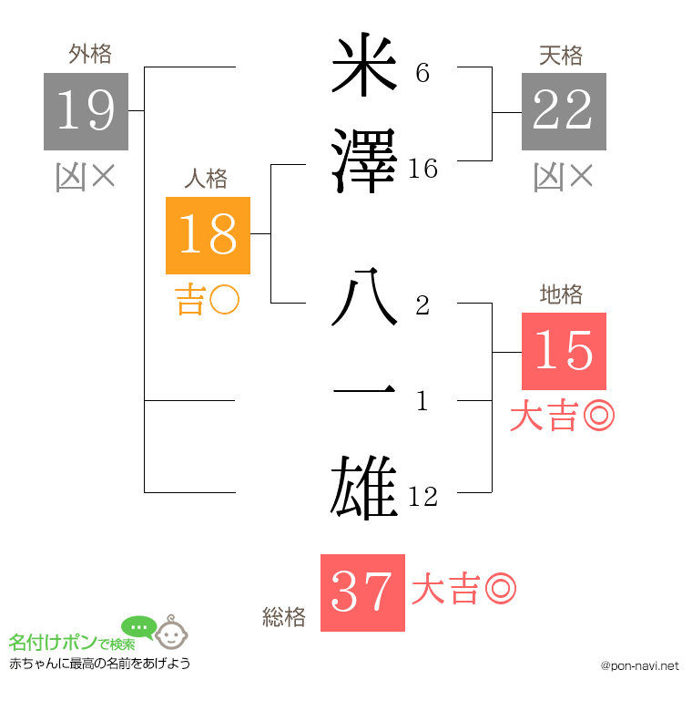 米澤 八一雄さんの姓名判断結果