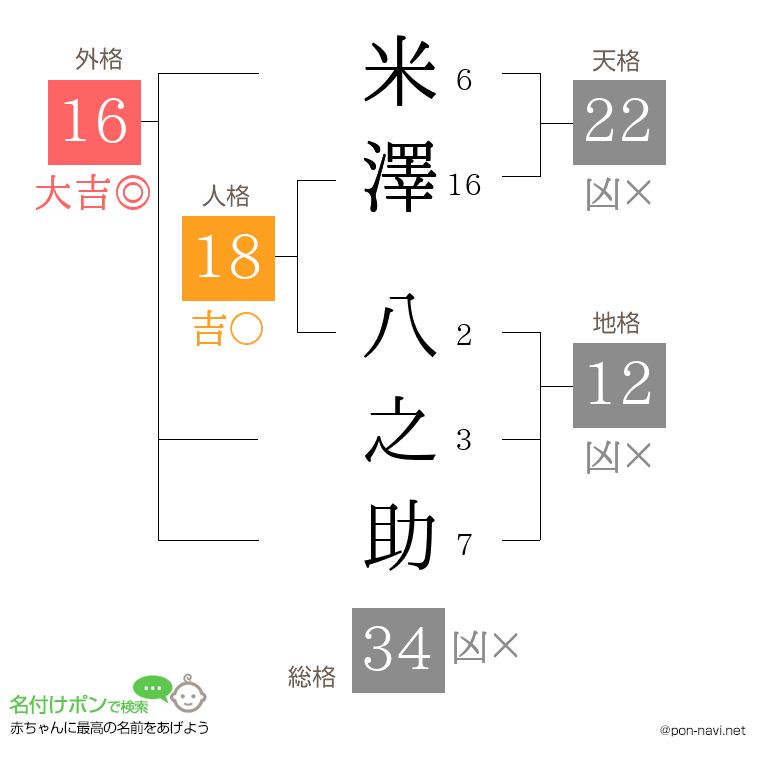米澤 八之助さんの姓名判断結果