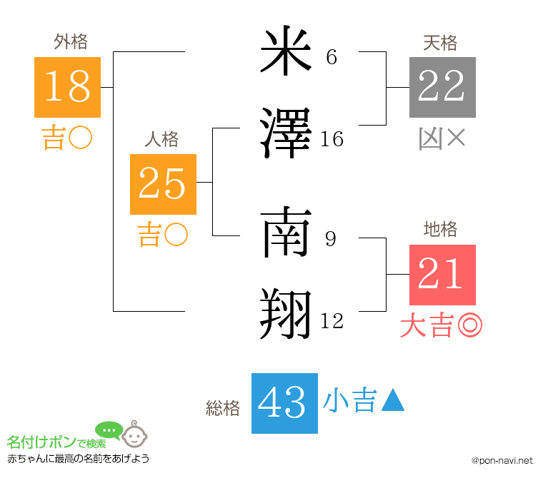 米澤 南翔さんの姓名判断結果