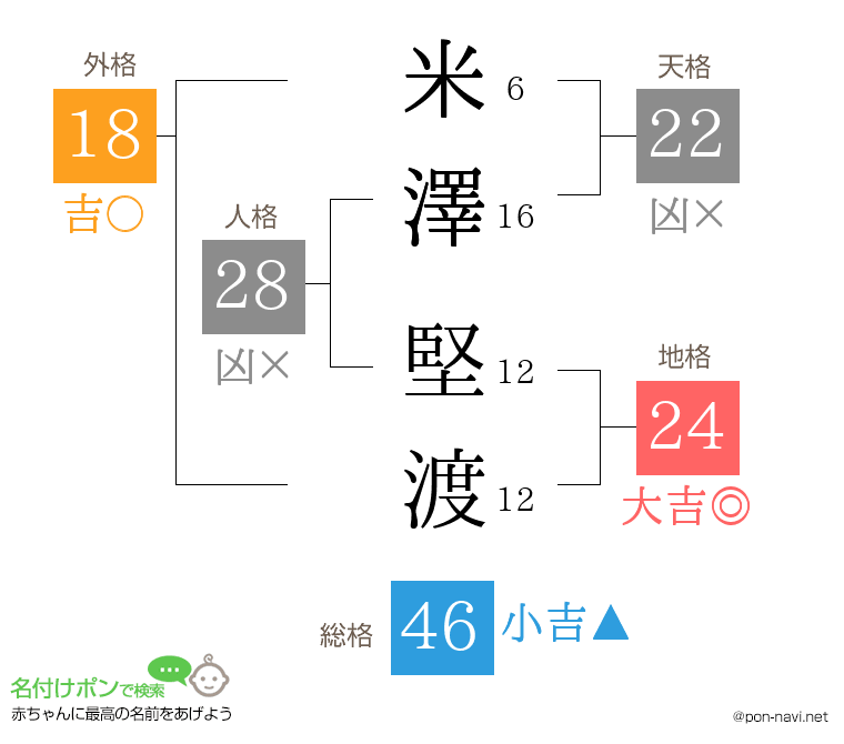 米澤 堅渡さんの姓名判断結果