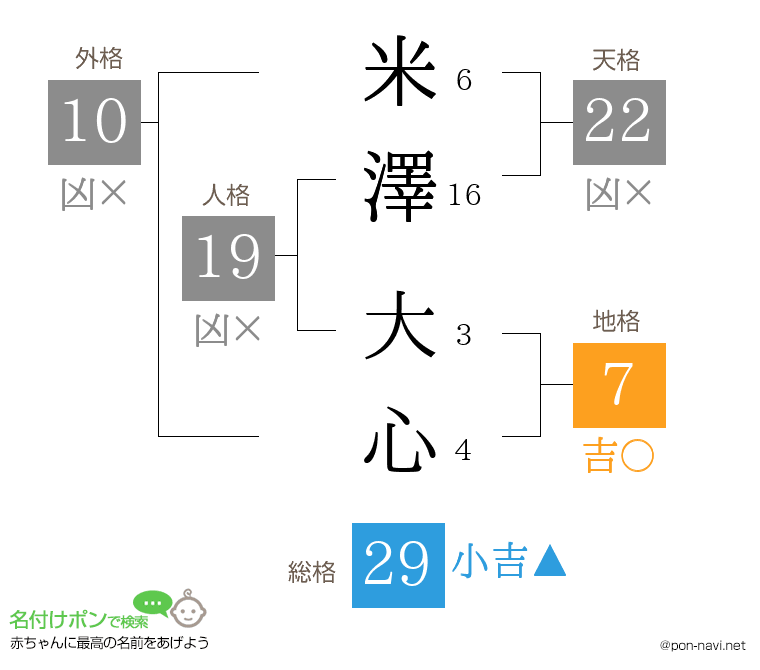 米澤 大心さんの姓名判断結果