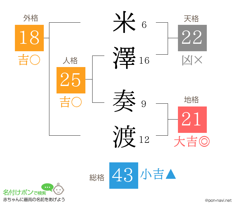 米澤 奏渡さんの姓名判断結果