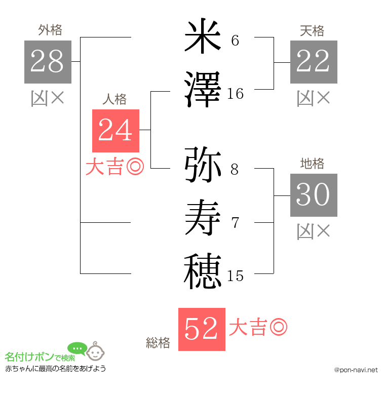 米澤 弥寿穂さんの姓名判断結果