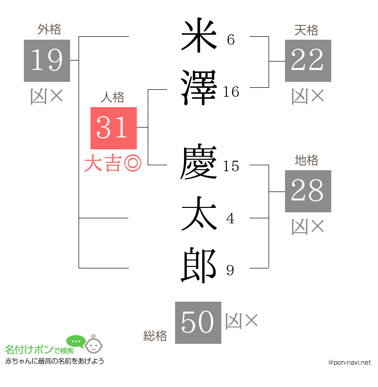 米澤 慶太郎さんの姓名判断結果
