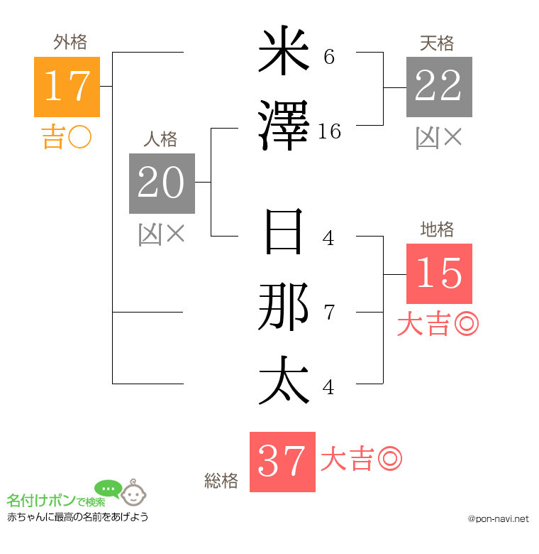 米澤 日那太さんの姓名判断結果
