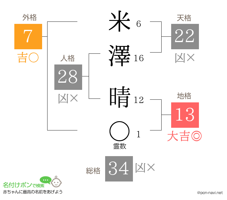 米澤 晴さんの姓名判断結果