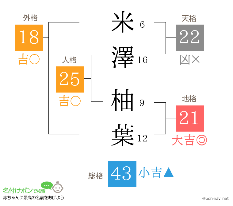 米澤 柚葉さんの姓名判断結果