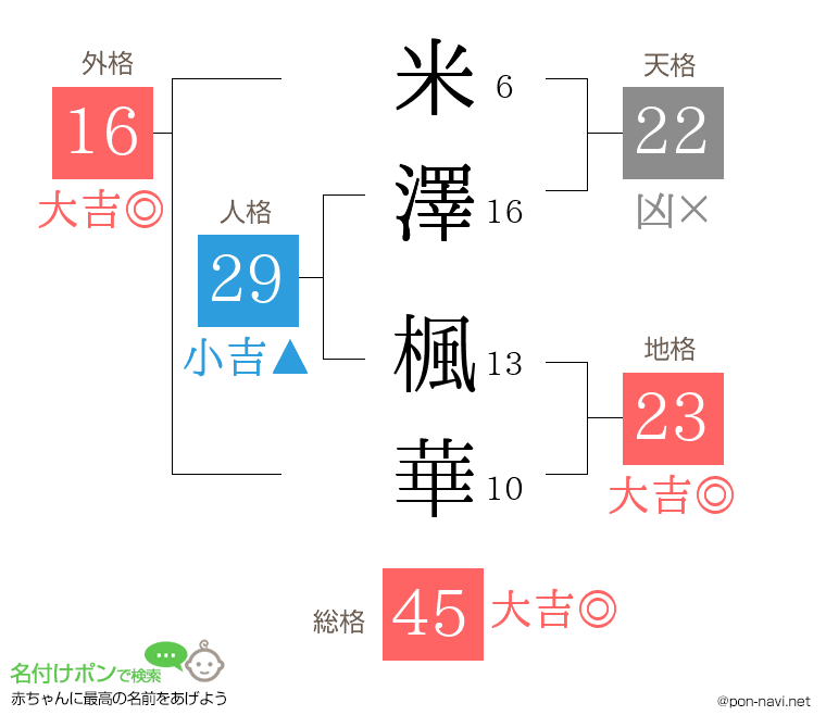 米澤 楓華さんの姓名判断結果