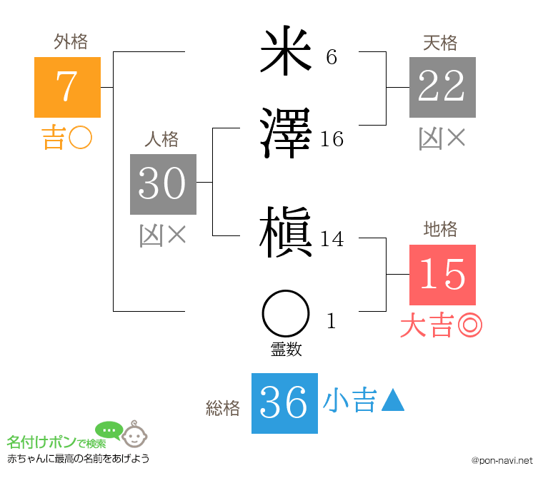 米澤 槇さんの姓名判断結果