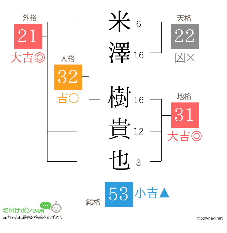 米澤 樹貴也さんの姓名判断結果