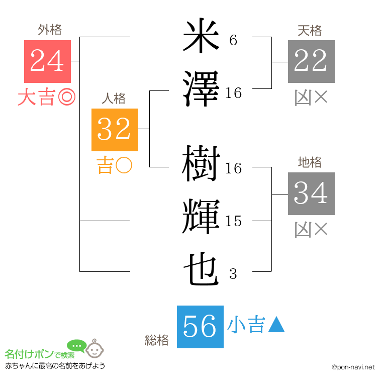 米澤 樹輝也さんの姓名判断結果