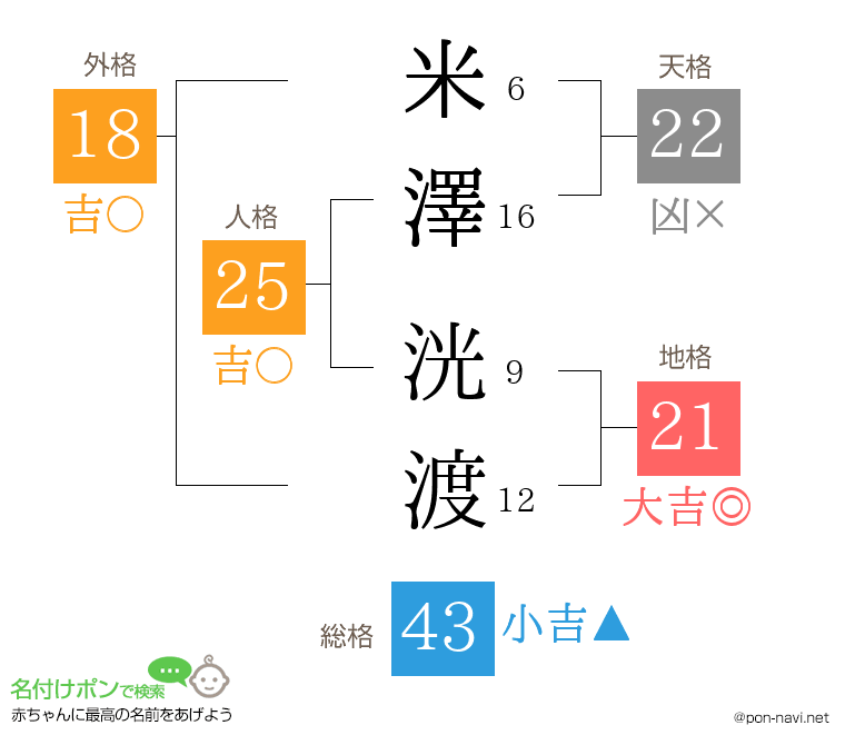 米澤 洸渡さんの姓名判断結果