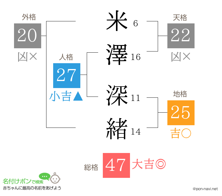 米澤 深緒さんの姓名判断結果