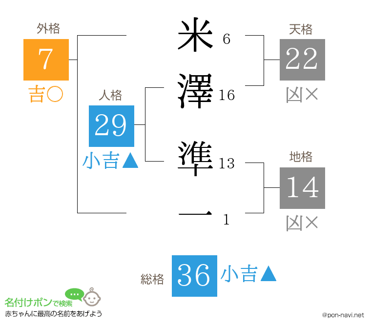米澤 準一さんの姓名判断結果