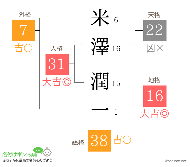 米澤 潤一さんの姓名判断結果