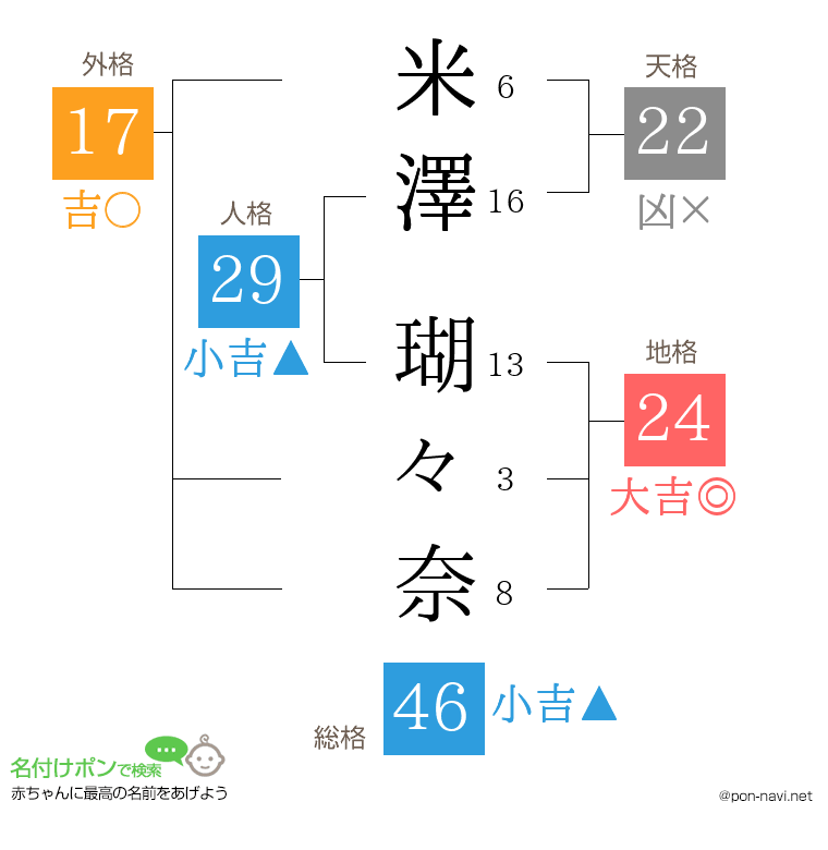 米澤 瑚々奈さんの姓名判断結果
