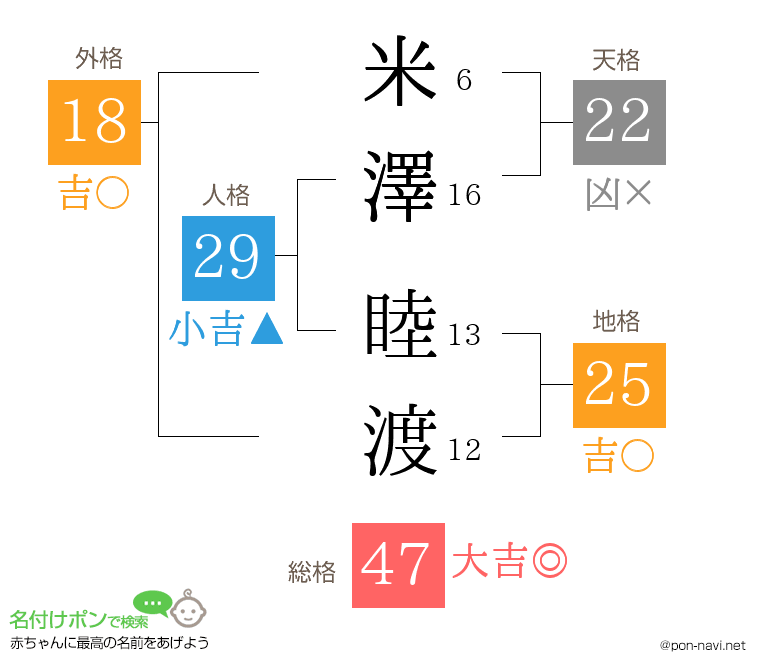 米澤 睦渡さんの姓名判断結果
