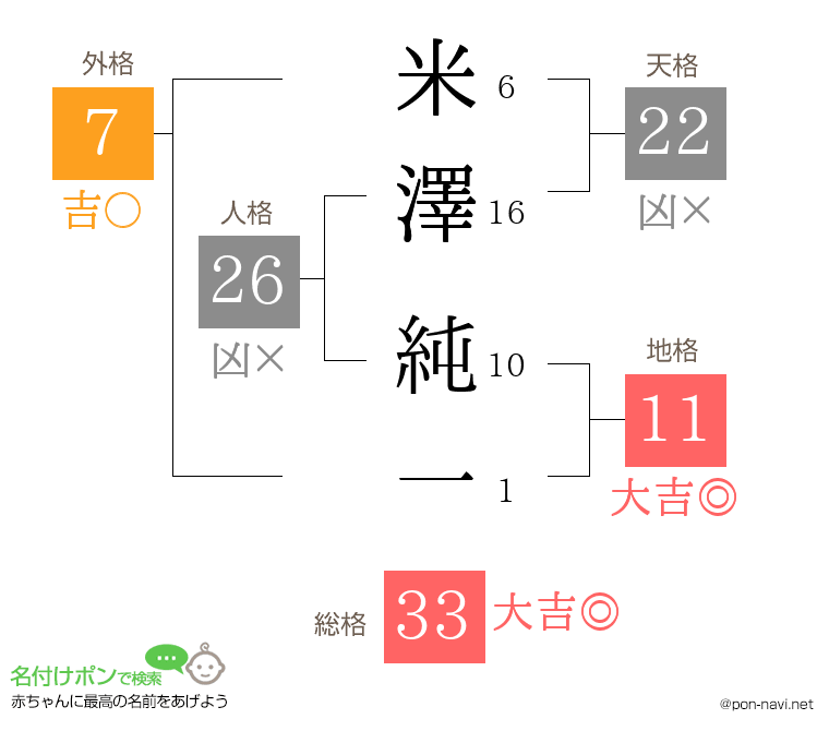 米澤 純一さんの姓名判断結果