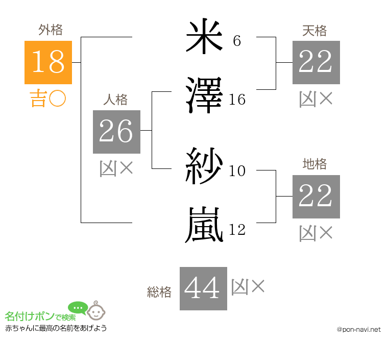 米澤 紗嵐さんの姓名判断結果