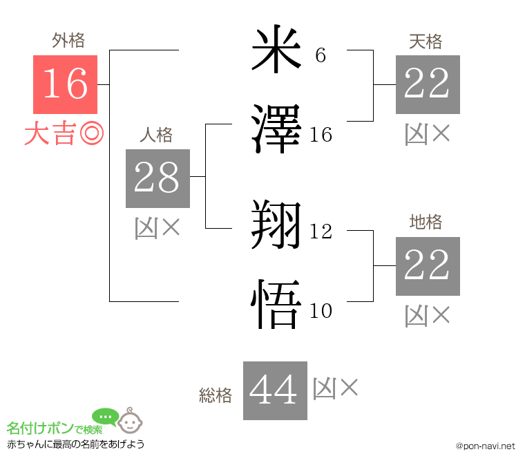 米澤 翔悟さんの姓名判断結果