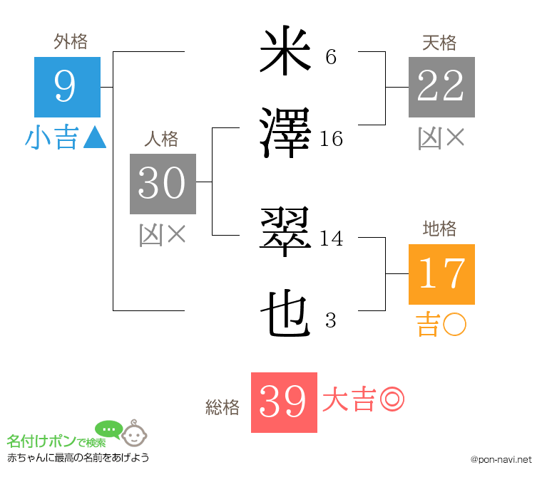 米澤 翠也さんの姓名判断結果