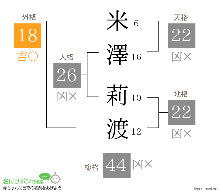 米澤 莉渡さんの姓名判断結果