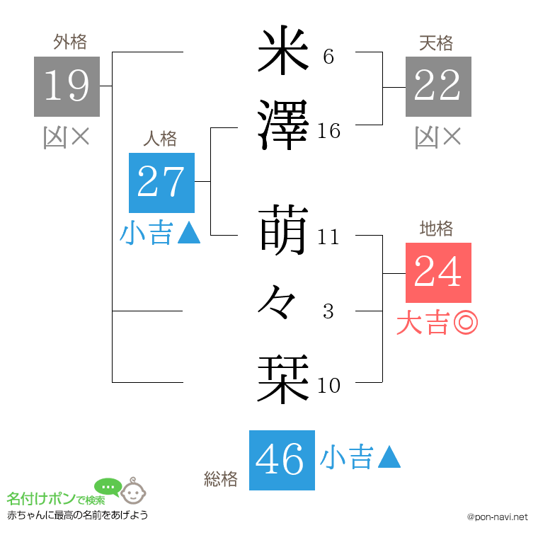 米澤 萌々栞さんの姓名判断結果