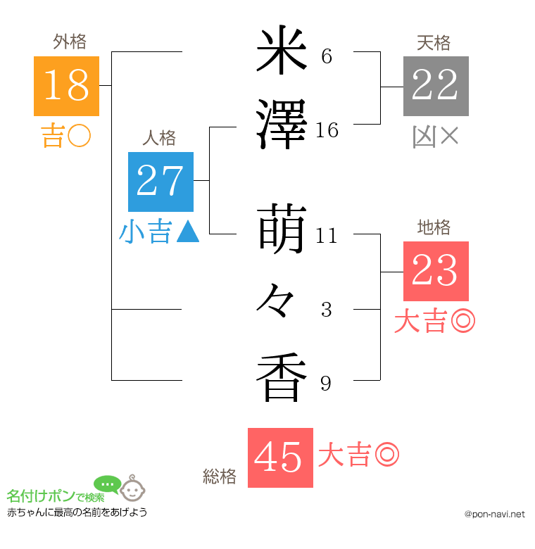 米澤 萌々香さんの姓名判断結果